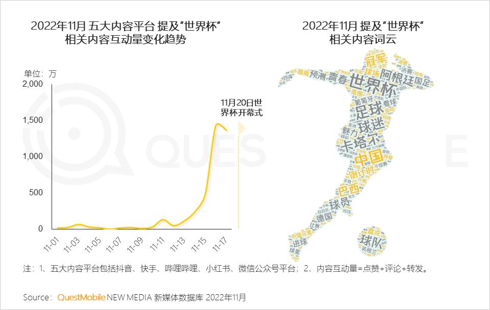 “世界杯”火爆开赛抖音和咪咕视频关注度更