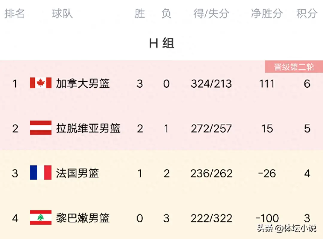 世界杯男篮各组得分榜_男篮世界杯积分榜_男篮世界杯成绩排名