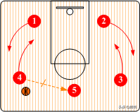 篮球半场空切战术配合规则_篮球半场进攻基础战术配合图_篮球规则半场新手入门