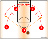 篮球半场空切战术配合规则_篮球规则半场新手入门_篮球半场进攻基础战术配合图